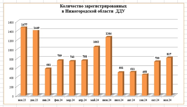 Продажи квартир в нижегородских новостройках выросли на 11% в ноябре - фото 2