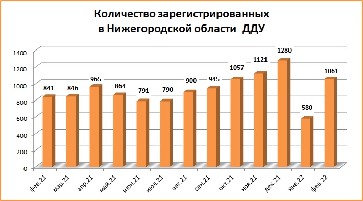 Количество сделок ДДУ в Нижегородской области увеличилось в два раза - фото 2