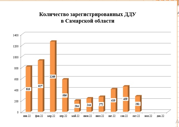Продажи новостроек в Самарской области упали почти на 40% - фото 2