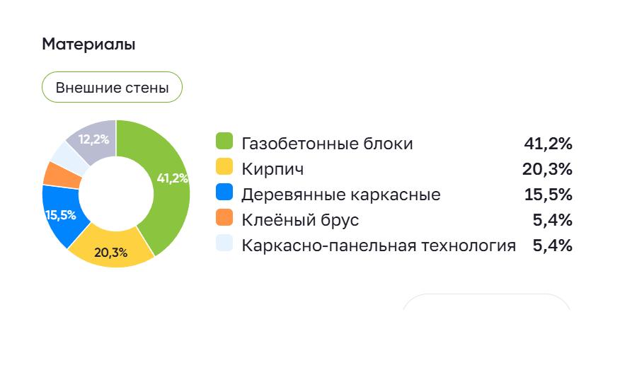Готовые дома вместо стройки: тренды рынка ИЖС на Дону - фото 1