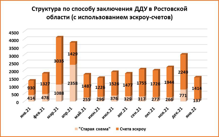За прошлый месяц в Ростове заключили на 35% меньше сделок с жильем в новостройках - фото 6