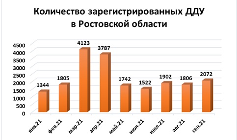 С начала года в Ростовской области заключили более 20,1 тыс. договоров долевого участия - фото 2