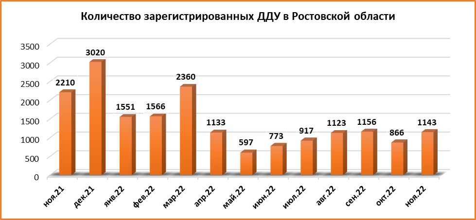 В Ростове в ноябре приобрели в два раза меньше недвижимости в новостройках - фото 3