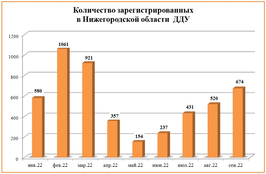 В сентябре продажи новостроек в Нижегородской области превысили январские показатели - фото 2